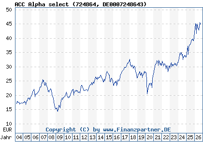 Chart: ACC Alpha select (724864 DE0007248643)