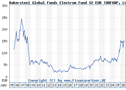 Chart: Bakersteel Global Funds Electrum Fund S2 EUR (A0F6BP LU0229009351)