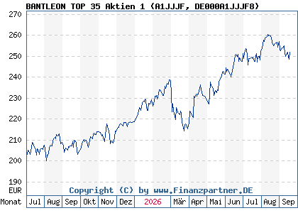 Chart: BANTLEON TOP 35 Aktien 1 (A1JJJF DE000A1JJJF8)