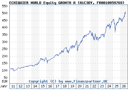 Chart: ECHIQUIER WORLD Equity GROWTH A (A1C3DY FR0010859769)