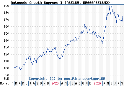 Chart: Antecedo Growth Supreme I (A3E18W DE000A3E18W2)