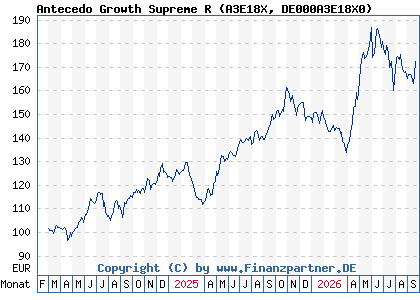 Chart: Antecedo Growth Supreme R (A3E18X DE000A3E18X0)