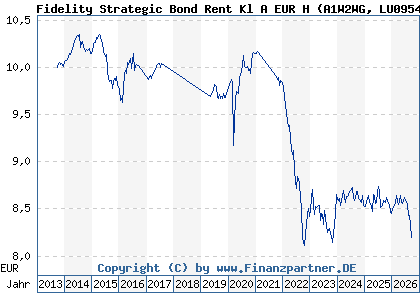 Chart: Fidelity Strategic Bond Rent Kl A EUR H (A1W2WG LU0954695234)