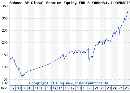 Chart: Robeco BP Global Premium Equity EUR B (A0NHBJ LU0203975197)