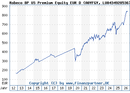 Chart: Robeco BP US Premium Equity EUR D (A0YFGY LU0434928536)