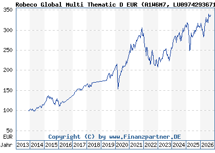 Chart: Robeco Global Multi Thematic D EUR (A1W6M7 LU0974293671)