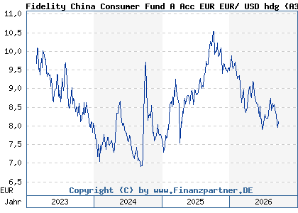 Chart: Fidelity China Consumer Fund A Acc EUR EUR/ USD hdg (A3D7Z2 LU2589688915)