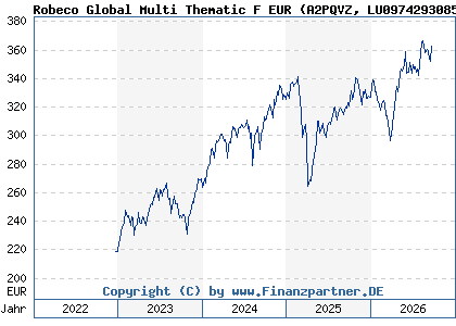 Chart: Robeco Global Multi Thematic F EUR (A2PQVZ LU0974293085)
