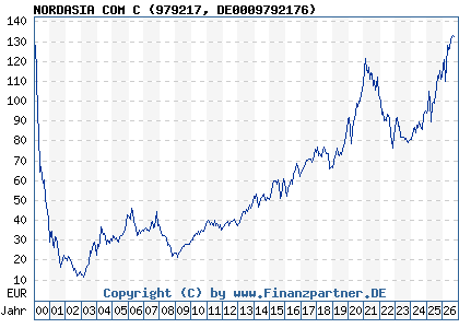 Chart: NORDASIA COM C (979217 DE0009792176)