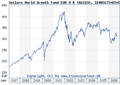 Chart: Seilern World Growth Fund EUR H R (A1C63X IE0031724234)