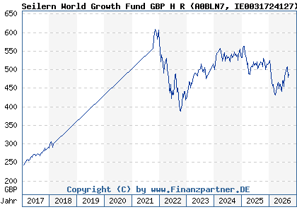 Chart: Seilern World Growth Fund GBP H R (A0BLN7 IE0031724127)