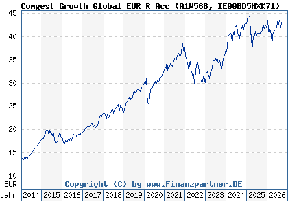 Chart: Comgest Growth Global EUR R Acc (A1W566 IE00BD5HXK71)