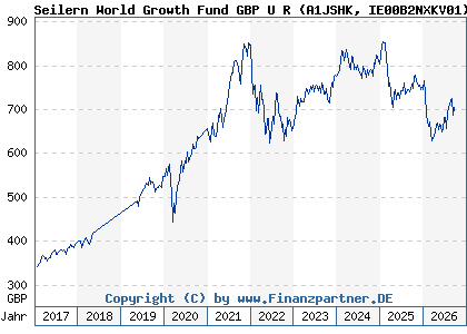 Chart: Seilern World Growth Fund GBP U R (A1JSHK IE00B2NXKV01)