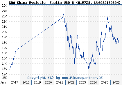 Chart: GAM China Evolution Equity USD B (A1W7Z3 LU0982189804)