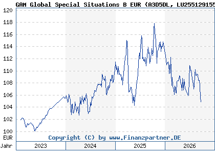 Chart: GAM Global Special Situations B EUR (A3D5DL LU2551291557)