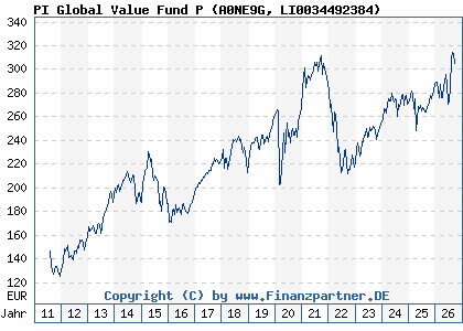 Chart: PI Global Value Fund P (A0NE9G LI0034492384)