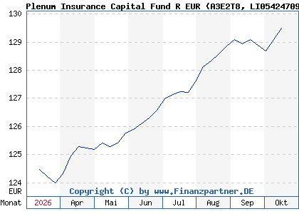 Chart: Plenum Insurance Capital Fund R EUR (A3E2T8 LI0542470963)
