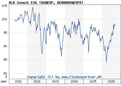 Chart: OLB Invest ESG (A2QK5P DE000A2QK5P8)
