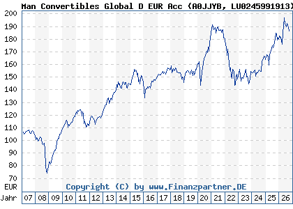 Chart: Man Convertibles Global D EUR Acc (A0JJYB LU0245991913)