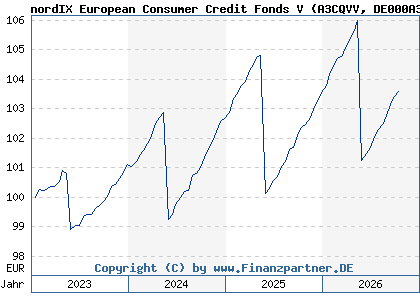 Chart: nordIX European Consumer Credit Fonds V (A3CQVV DE000A3CQVV6)