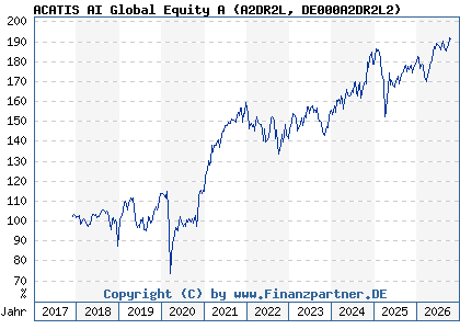 Chart: ACATIS AI Global Equity A (A2DR2L DE000A2DR2L2)
