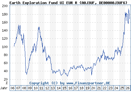 Chart: Earth Exploration Fund UI EUR R (A0J3UF DE000A0J3UF6)