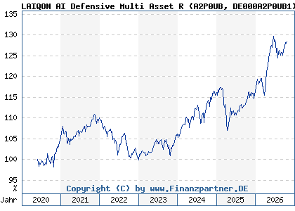 Chart: LAIQON AI Defensive Multi Asset R (A2P0UB DE000A2P0UB1)