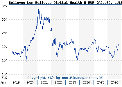 Chart: Bellevue Lux Bellevue Digital Health B EUR (A2JJBD LU1811048138)