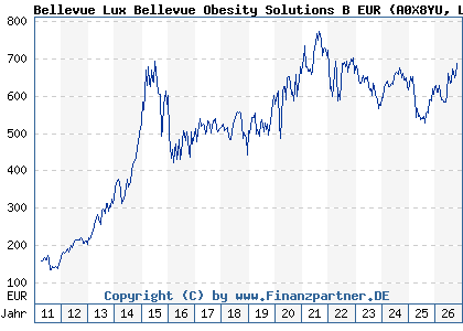 Chart: Bellevue Lux Bellevue Obesity Solutions B EUR (A0X8YU LU0415392249)