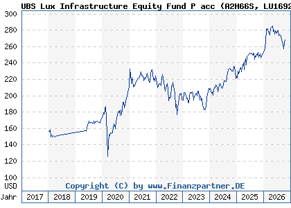 Chart: UBS Lux Infrastructure Equity Fund P acc (A2H66S LU1692116392)