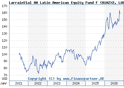 Chart: LarrainVial AM Latin American Equity Fund F (A1WZX2 LU0939495957)