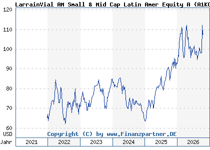 Chart: LarrainVial AM Small & Mid Cap Latin Amer Equity A (A1KCHJ LU0648313723)