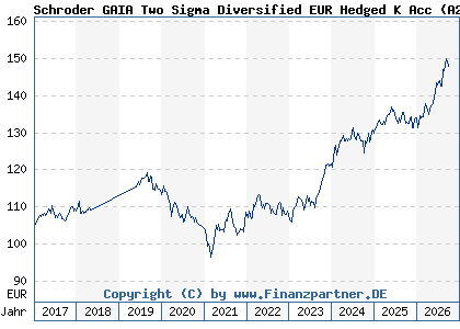 Chart: Schroder GAIA Two Sigma Diversified EUR Hedged K Acc (A2AP9R LU1429039388)