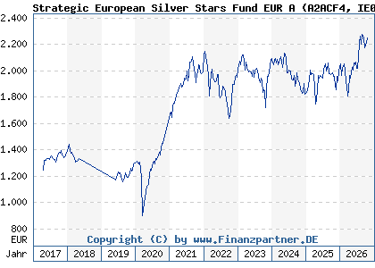 Chart: Strategic European Silver Stars Fund EUR A (A2ACF4 IE00BWCGWH04)