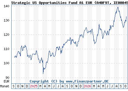 Chart: Strategic US Opportunities Fund A1 EUR (A40F9T IE0004SZ4OJ9)