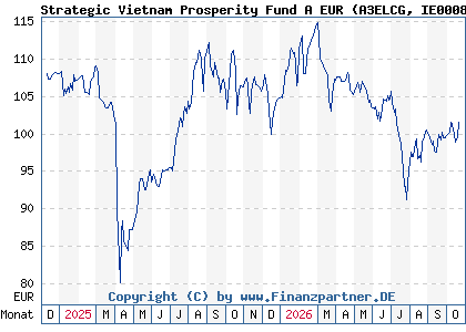 Chart: Strategic Vietnam Prosperity Fund A EUR (A3ELCG IE0008NV88A7)