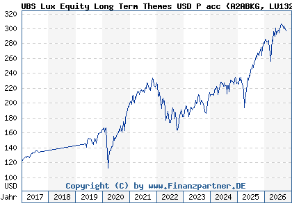 Chart: UBS Lux Equity Long Term Themes USD P acc (A2ABKG LU1323610961)