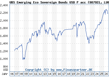 Chart: UBS Emerging Eco Sovereign Bonds USD P acc (987921 LU0084219863)