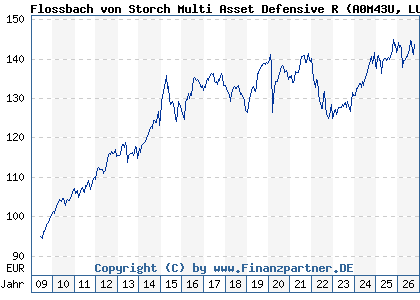 Chart: Flossbach von Storch Multi Asset Defensive R (A0M43U LU0323577923)