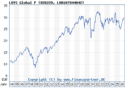 Chart: LOYS Global P (926229 LU0107944042)