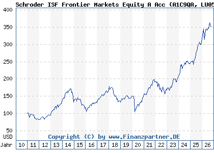Chart: Schroder ISF Frontier Markets Equity A Acc (A1C9QA LU0562313402)