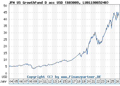 Chart: JPM US GrowthFund D acc USD (603009 LU0119065240)