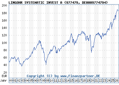 Chart: LINGOHR SYSTEMATIC INVEST A (977479 DE0009774794)