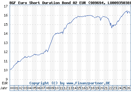 Chart: BGF Euro Short Duration Bond A2 EUR (989694 LU0093503810)