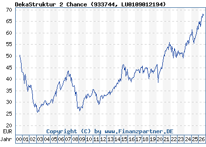 Chart: DekaStruktur 2 Chance (933744 LU0109012194)