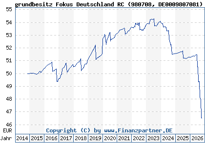 Chart: grundbesitz Fokus Deutschland RC (980708 DE0009807081)
