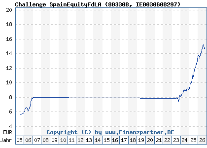 Chart: Challenge SpainEquityFdLA (803308 IE0030608297)