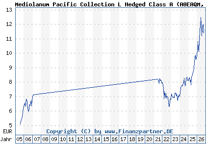 Chart: Mediolanum Pacific Collection L Hedged Class A (A0EAQM IE00B04KP551)