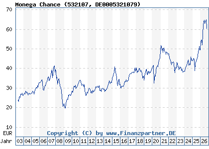 Chart: Monega Chance (532107 DE0005321079)