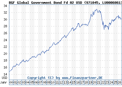 Chart: BGF Global Government Bond Fd A2 USD (971045 LU0006061385)